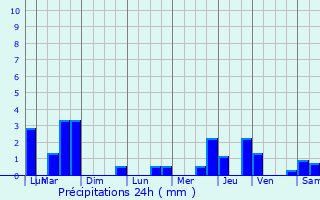 Graphique des précipitations prvues pour Larouillies