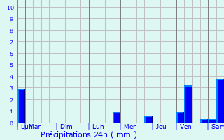 Graphique des précipitations prvues pour Pfastatt