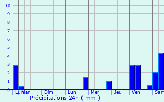 Graphique des précipitations prvues pour Carspach