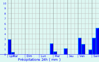 Graphique des précipitations prvues pour Fislis