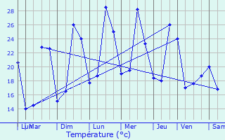 Graphique des tempratures prvues pour Tieste-Uragnoux