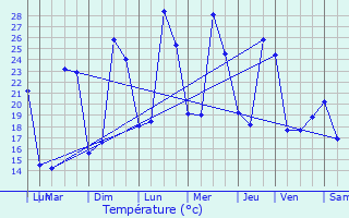 Graphique des tempratures prvues pour Aurensan