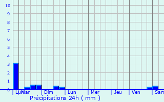 Graphique des précipitations prvues pour Labessire-Candeil