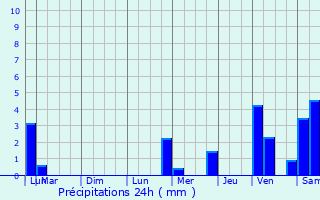 Graphique des précipitations prvues pour Bendorf