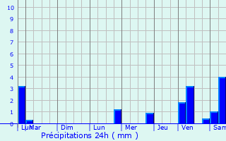 Graphique des précipitations prvues pour Galfingue