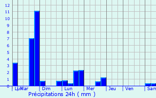 Graphique des précipitations prvues pour Pont-Farcy