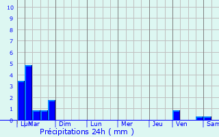 Graphique des précipitations prvues pour Dessia