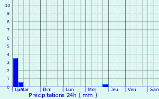 Graphique des précipitations prvues pour Taillet