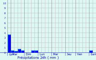 Graphique des précipitations prvues pour Mazamet