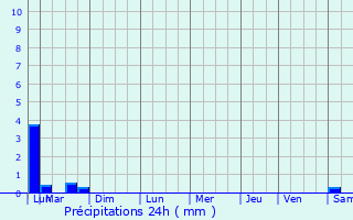 Graphique des précipitations prvues pour La Serre