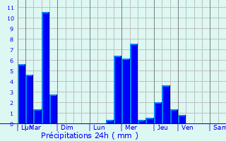 Graphique des précipitations prvues pour Midlothian