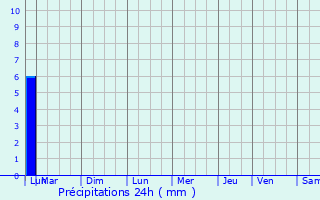 Graphique des précipitations prvues pour Saint-Hippolyte-du-Fort