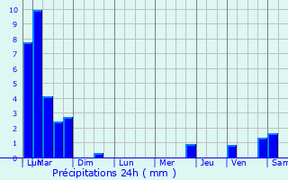 Graphique des précipitations prvues pour Saint-Alban-Leysse