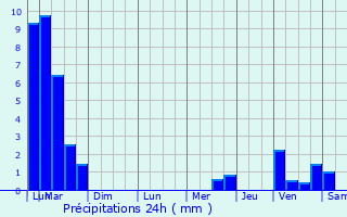 Graphique des précipitations prvues pour Douvaine