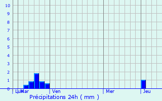 Graphique des précipitations prvues pour Shiwan