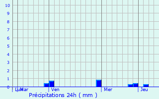 Graphique des précipitations prvues pour Ducheng