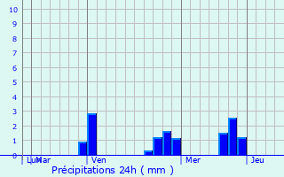 Graphique des précipitations prvues pour El Molino