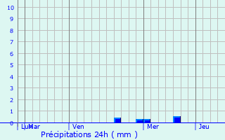 Graphique des précipitations prvues pour Agupit
