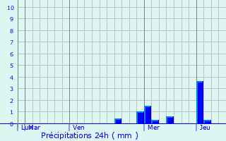 Graphique des précipitations prvues pour Bang Racham