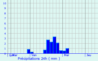 Graphique des précipitations prvues pour Morrisville