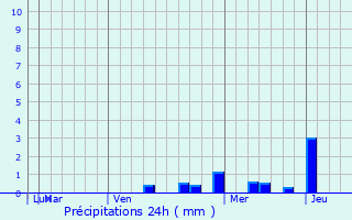 Graphique des précipitations prvues pour Suphan Buri