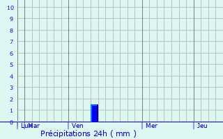 Graphique des précipitations prvues pour Zibo