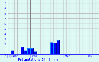Graphique des précipitations prvues pour Saint Stephens