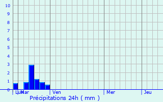 Graphique des précipitations prvues pour Pont Rouge