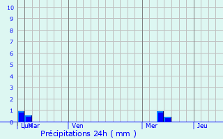 Graphique des précipitations prvues pour Clewiston