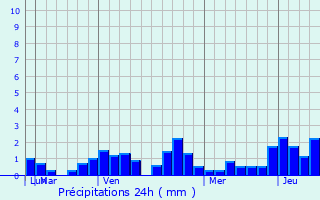Graphique des précipitations prvues pour Rioblanco