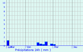 Graphique des précipitations prvues pour Fruitville