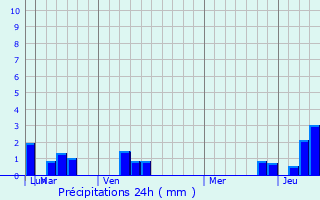 Graphique des précipitations prvues pour New Lenox
