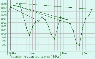 Graphe de la pression atmosphrique prvue pour Kermit