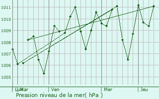 Graphe de la pression atmosphrique prvue pour Montelbano