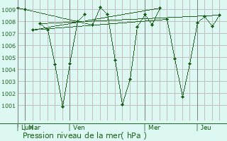 Graphe de la pression atmosphrique prvue pour Ro Hondo