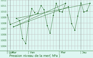 Graphe de la pression atmosphrique prvue pour El Molino