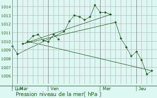 Graphe de la pression atmosphrique prvue pour Des Plaines