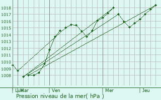 Graphe de la pression atmosphrique prvue pour Pont Rouge