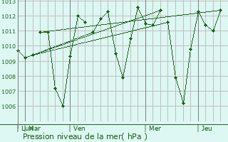 Graphe de la pression atmosphrique prvue pour Urrao