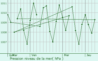 Graphe de la pression atmosphrique prvue pour Kelapa Sawit