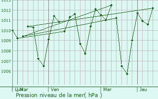 Graphe de la pression atmosphrique prvue pour Yumbo