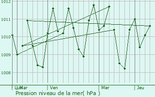 Graphe de la pression atmosphrique prvue pour Agupit