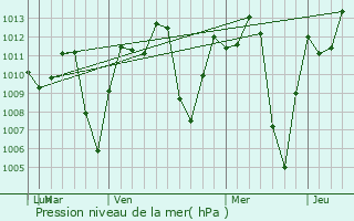 Graphe de la pression atmosphrique prvue pour Rioblanco