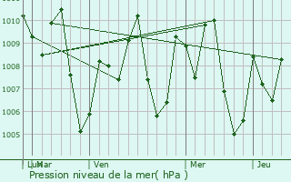 Graphe de la pression atmosphrique prvue pour Suphan Buri