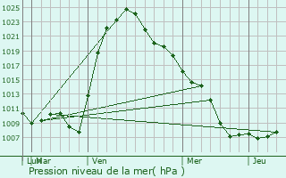 Graphe de la pression atmosphrique prvue pour Zibo