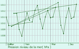 Graphe de la pression atmosphrique prvue pour So Paulo de Olivena