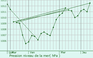 Graphe de la pression atmosphrique prvue pour Attalla