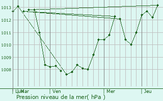 Graphe de la pression atmosphrique prvue pour Baldwin