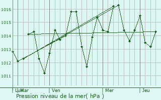 Graphe de la pression atmosphrique prvue pour Shiwan