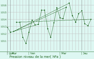 Graphe de la pression atmosphrique prvue pour Ducheng